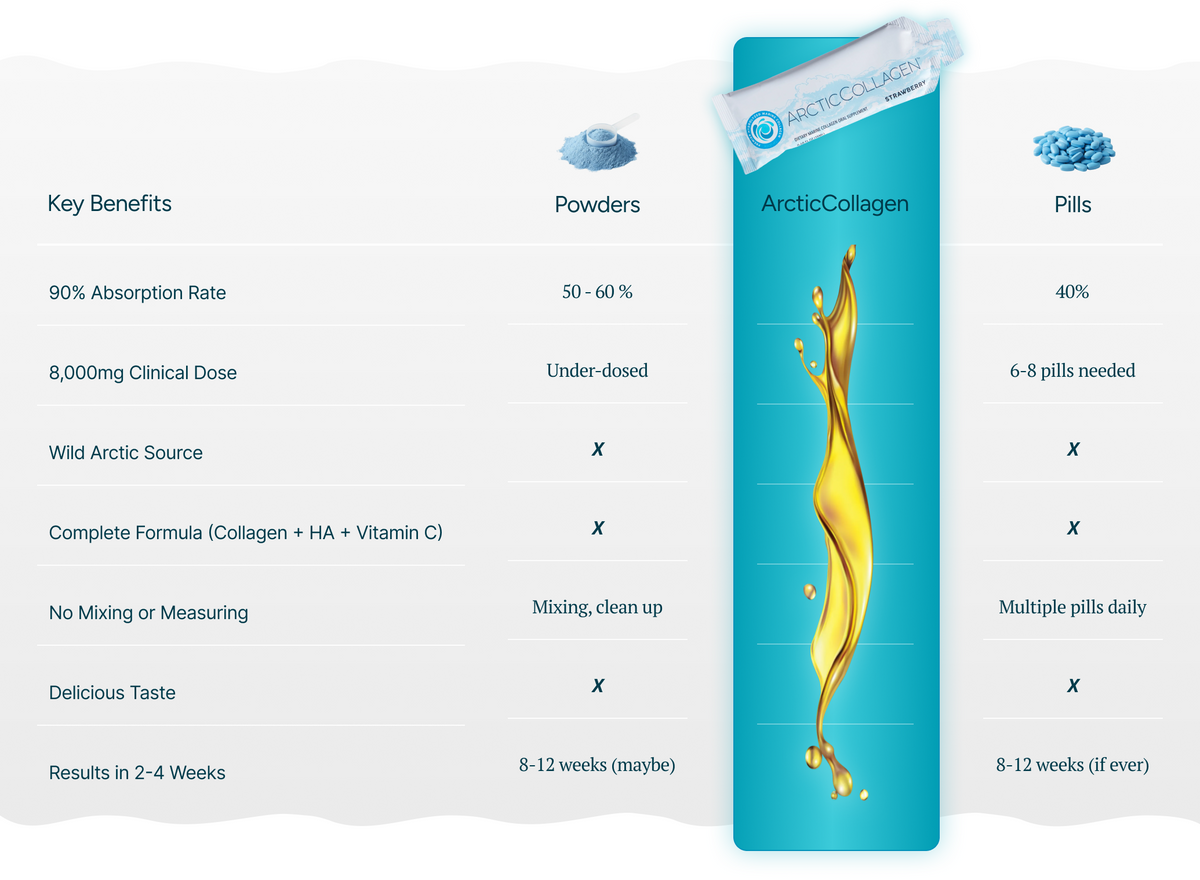 ArcticCollagen vs Powders and Pills comparison
